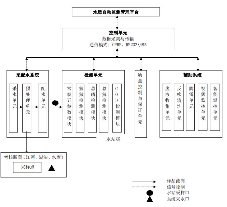 水质监测站结构图